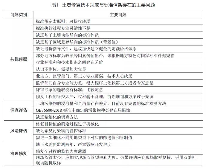 土壤修復(fù)行業(yè)技術(shù)規(guī)范和標準體系存在的問題.jpg