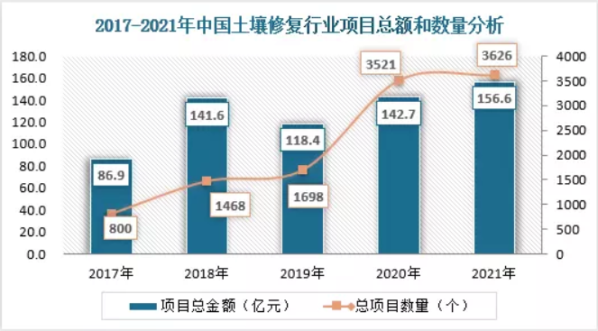 工業(yè)污染場地修復(fù)市場釋放較大